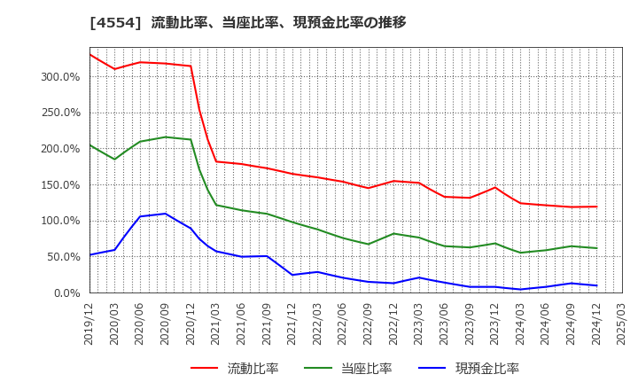 4554 富士製薬工業(株): 流動比率、当座比率、現預金比率の推移