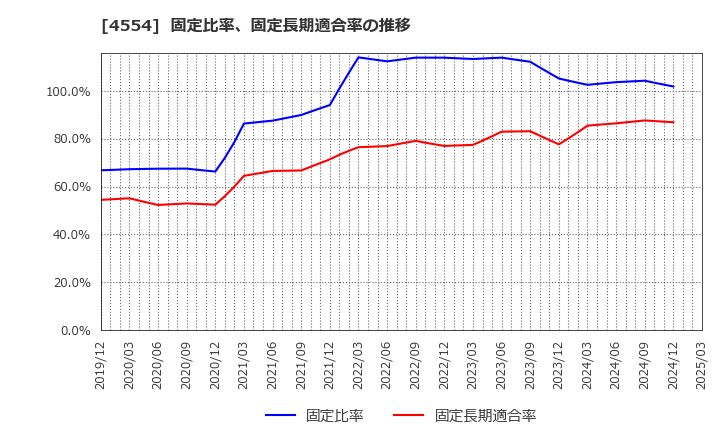 4554 富士製薬工業(株): 固定比率、固定長期適合率の推移