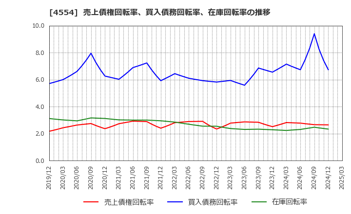 4554 富士製薬工業(株): 売上債権回転率、買入債務回転率、在庫回転率の推移