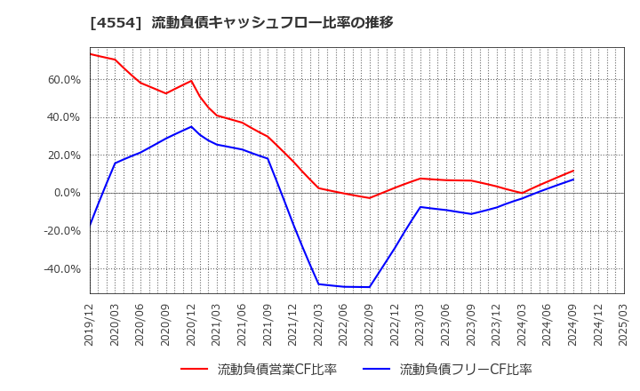 4554 富士製薬工業(株): 流動負債キャッシュフロー比率の推移