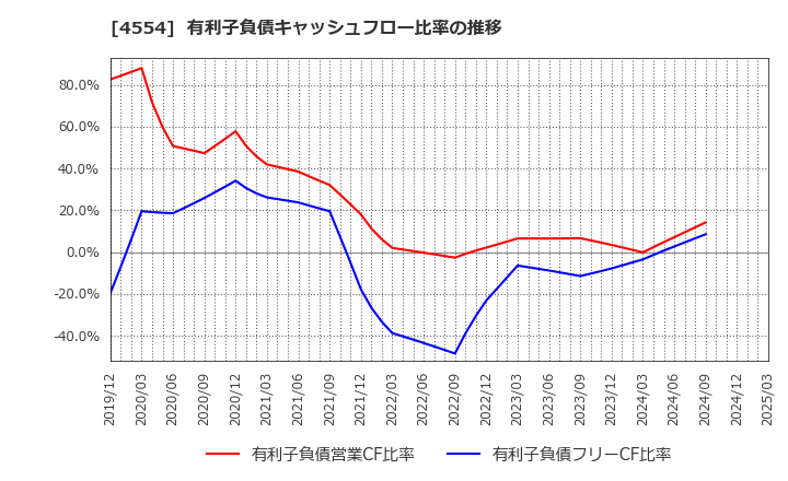 4554 富士製薬工業(株): 有利子負債キャッシュフロー比率の推移