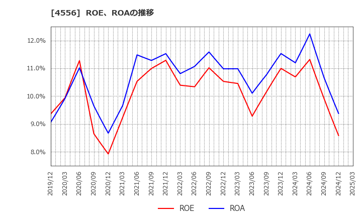 4556 (株)カイノス: ROE、ROAの推移