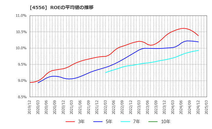 4556 (株)カイノス: ROEの平均値の推移