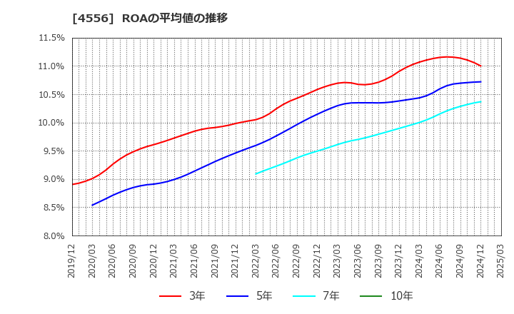 4556 (株)カイノス: ROAの平均値の推移
