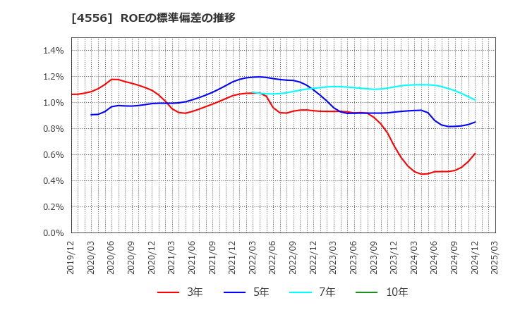 4556 (株)カイノス: ROEの標準偏差の推移