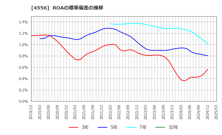 4556 (株)カイノス: ROAの標準偏差の推移