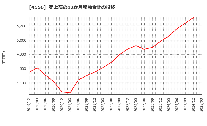 4556 (株)カイノス: 売上高の12か月移動合計の推移