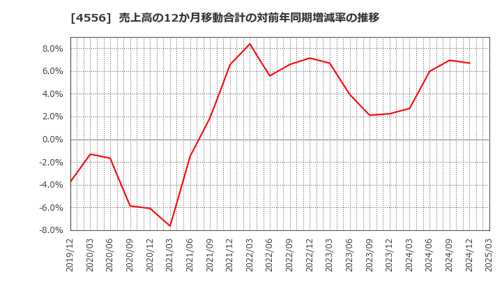 4556 (株)カイノス: 売上高の12か月移動合計の対前年同期増減率の推移