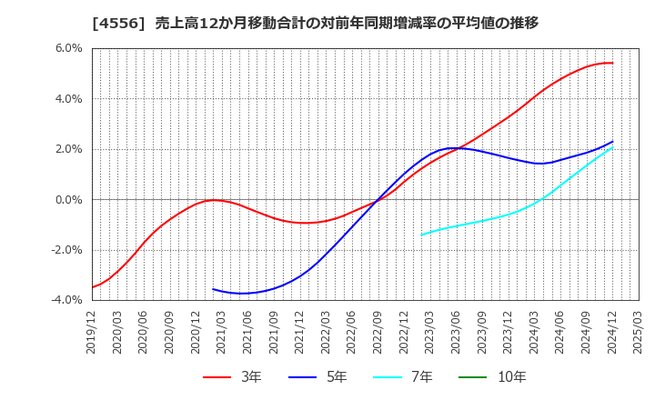 4556 (株)カイノス: 売上高12か月移動合計の対前年同期増減率の平均値の推移