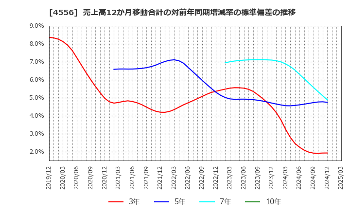 4556 (株)カイノス: 売上高12か月移動合計の対前年同期増減率の標準偏差の推移