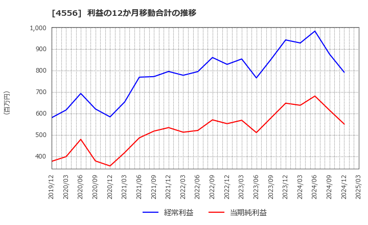 4556 (株)カイノス: 利益の12か月移動合計の推移