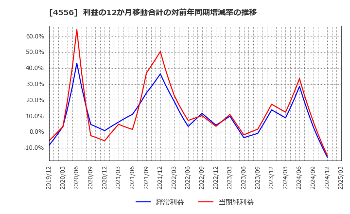 4556 (株)カイノス: 利益の12か月移動合計の対前年同期増減率の推移