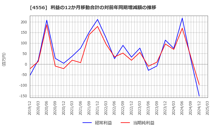 4556 (株)カイノス: 利益の12か月移動合計の対前年同期増減額の推移