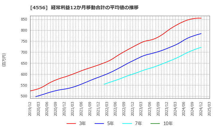 4556 (株)カイノス: 経常利益12か月移動合計の平均値の推移
