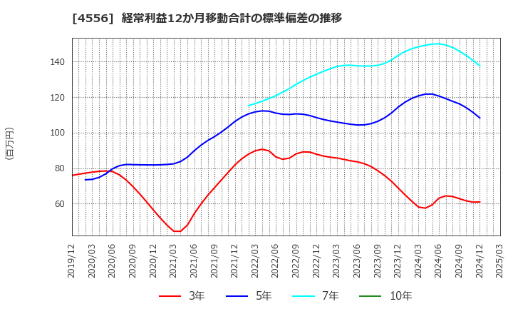 4556 (株)カイノス: 経常利益12か月移動合計の標準偏差の推移