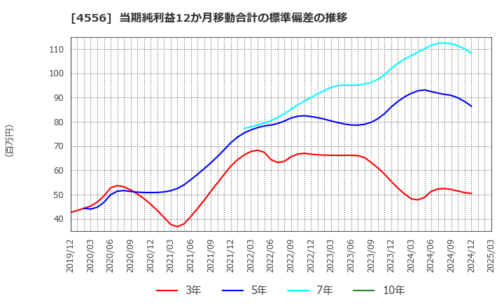 4556 (株)カイノス: 当期純利益12か月移動合計の標準偏差の推移