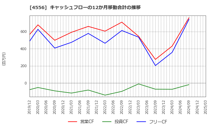4556 (株)カイノス: キャッシュフローの12か月移動合計の推移