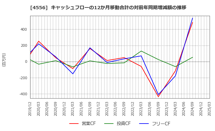 4556 (株)カイノス: キャッシュフローの12か月移動合計の対前年同期増減額の推移