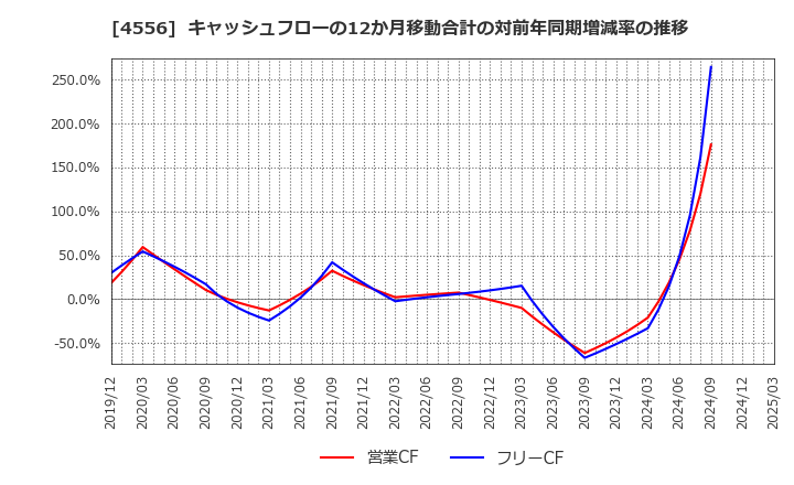 4556 (株)カイノス: キャッシュフローの12か月移動合計の対前年同期増減率の推移