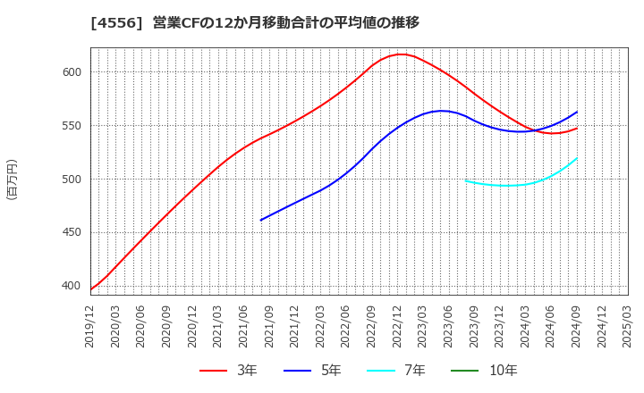 4556 (株)カイノス: 営業CFの12か月移動合計の平均値の推移