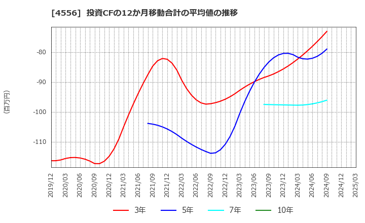 4556 (株)カイノス: 投資CFの12か月移動合計の平均値の推移