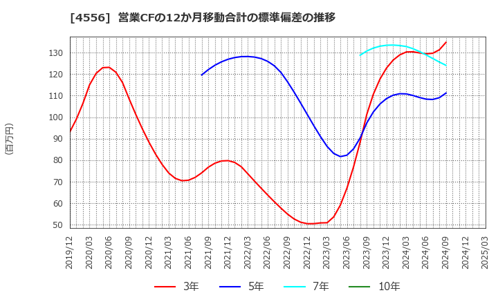 4556 (株)カイノス: 営業CFの12か月移動合計の標準偏差の推移