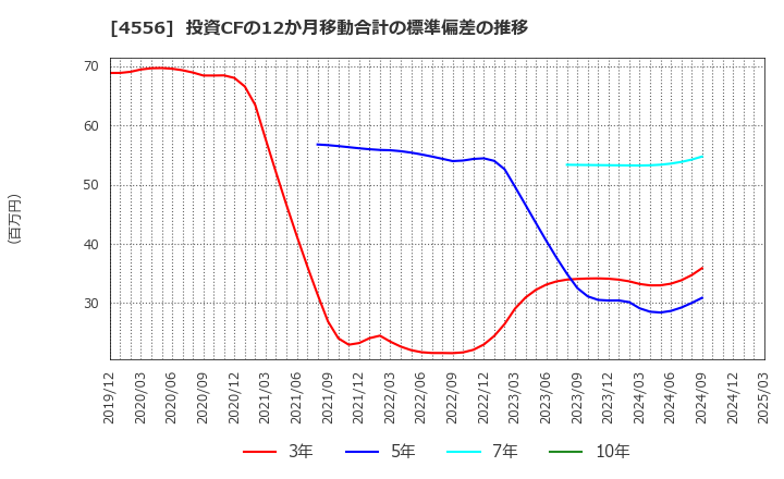 4556 (株)カイノス: 投資CFの12か月移動合計の標準偏差の推移