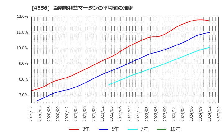 4556 (株)カイノス: 当期純利益マージンの平均値の推移