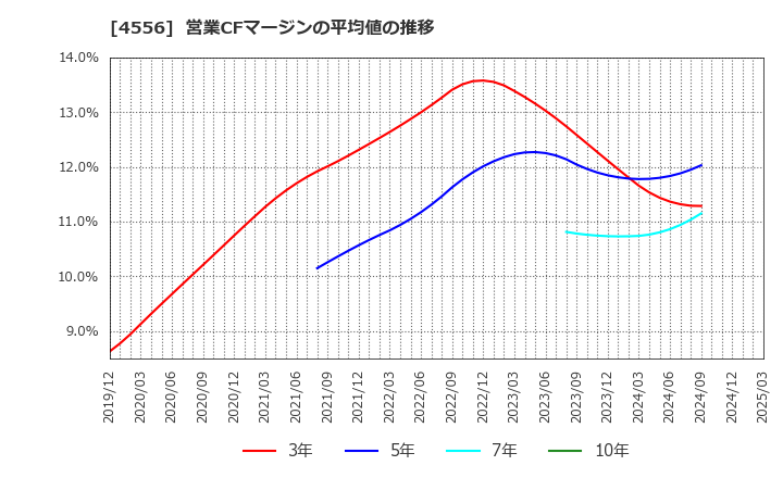 4556 (株)カイノス: 営業CFマージンの平均値の推移
