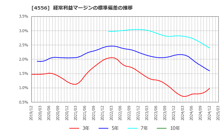 4556 (株)カイノス: 経常利益マージンの標準偏差の推移