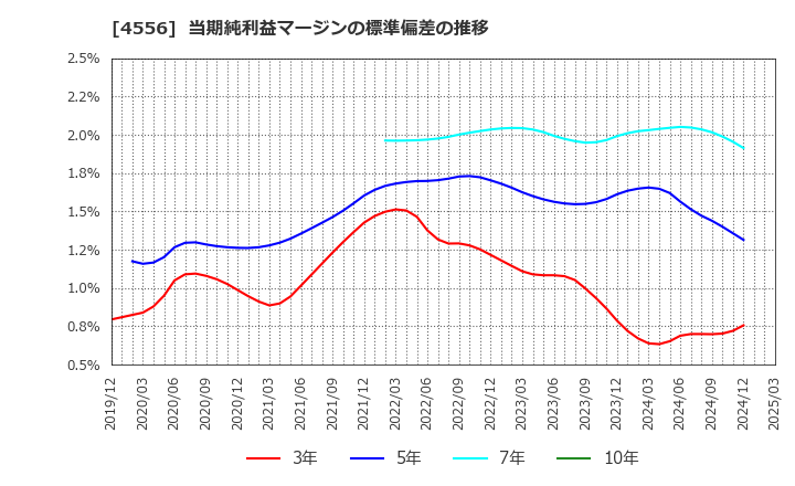4556 (株)カイノス: 当期純利益マージンの標準偏差の推移