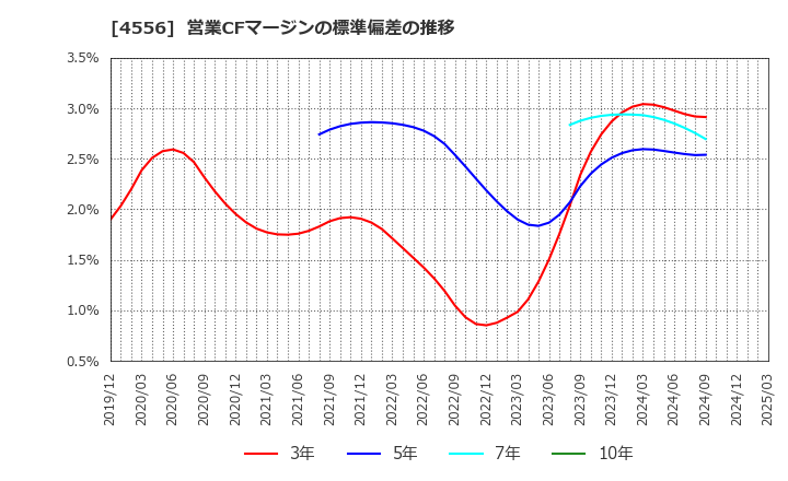 4556 (株)カイノス: 営業CFマージンの標準偏差の推移