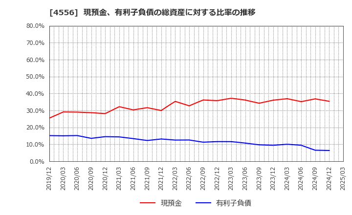 4556 (株)カイノス: 現預金、有利子負債の総資産に対する比率の推移