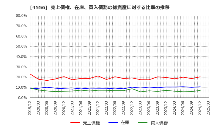 4556 (株)カイノス: 売上債権、在庫、買入債務の総資産に対する比率の推移