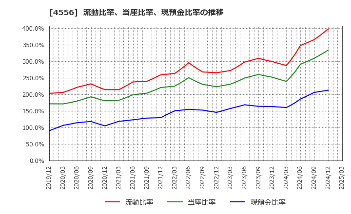 4556 (株)カイノス: 流動比率、当座比率、現預金比率の推移