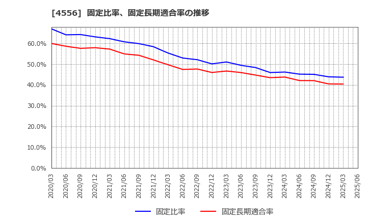 4556 (株)カイノス: 固定比率、固定長期適合率の推移