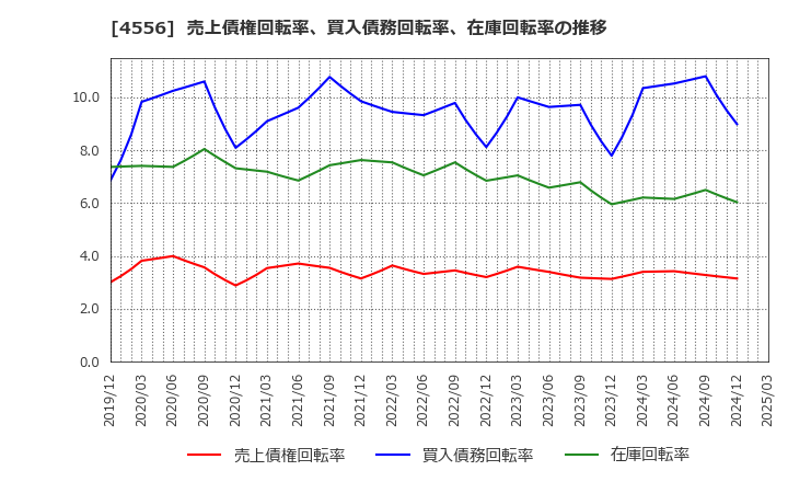 4556 (株)カイノス: 売上債権回転率、買入債務回転率、在庫回転率の推移
