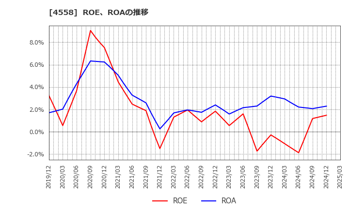 4558 (株)中京医薬品: ROE、ROAの推移