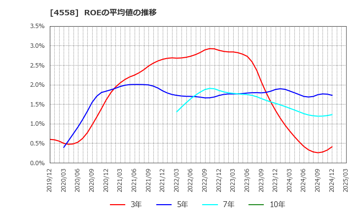 4558 (株)中京医薬品: ROEの平均値の推移