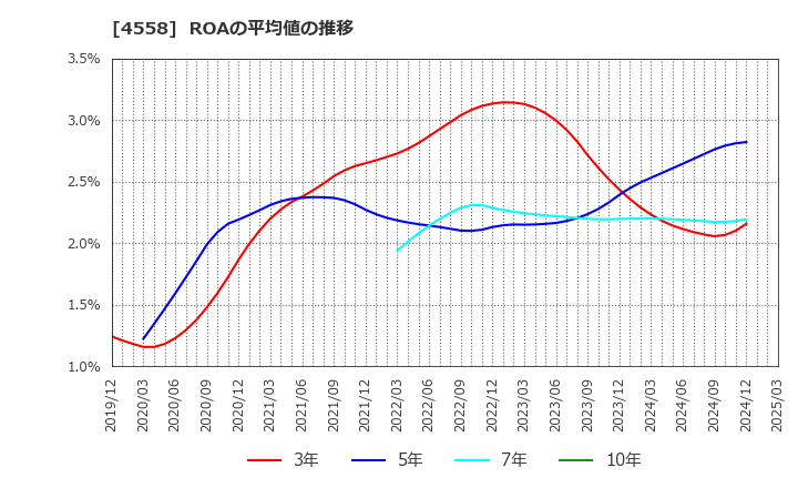 4558 (株)中京医薬品: ROAの平均値の推移