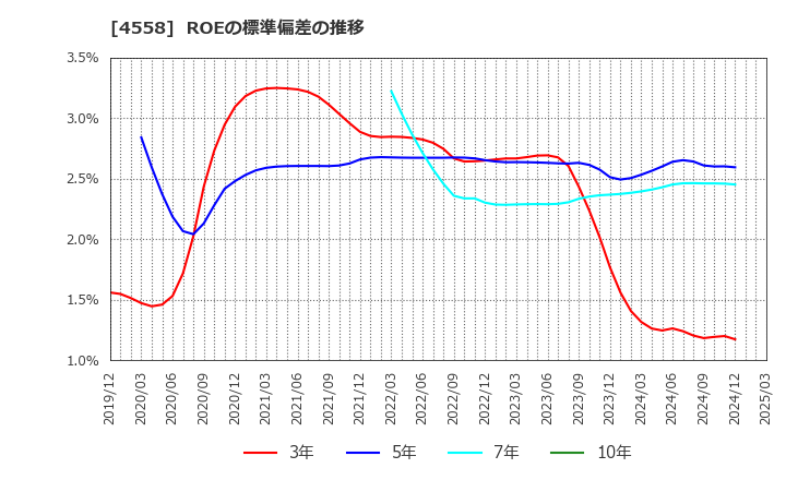 4558 (株)中京医薬品: ROEの標準偏差の推移