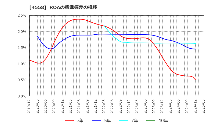 4558 (株)中京医薬品: ROAの標準偏差の推移
