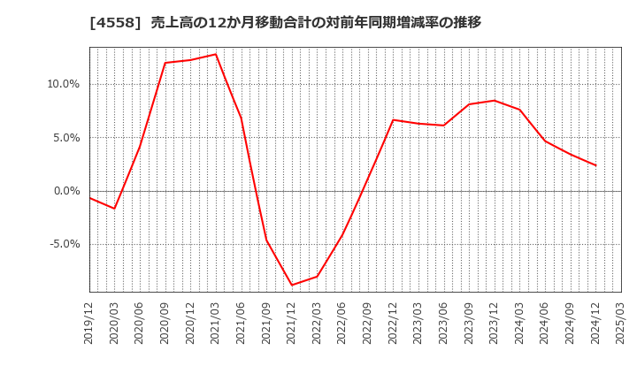 4558 (株)中京医薬品: 売上高の12か月移動合計の対前年同期増減率の推移