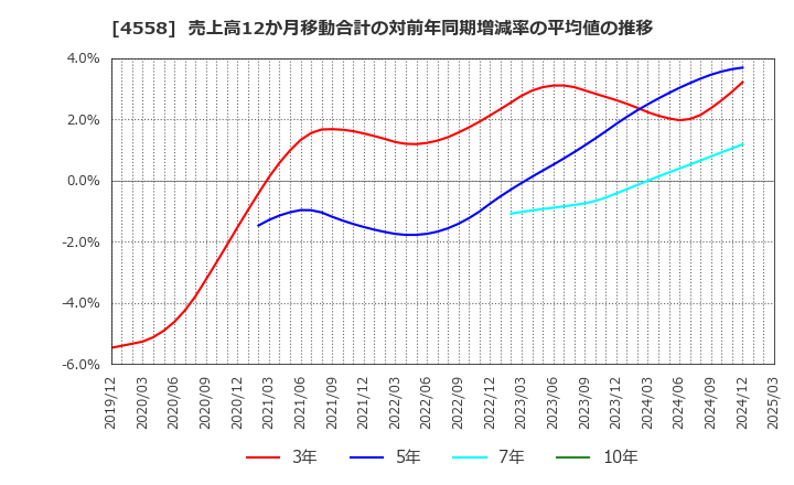 4558 (株)中京医薬品: 売上高12か月移動合計の対前年同期増減率の平均値の推移