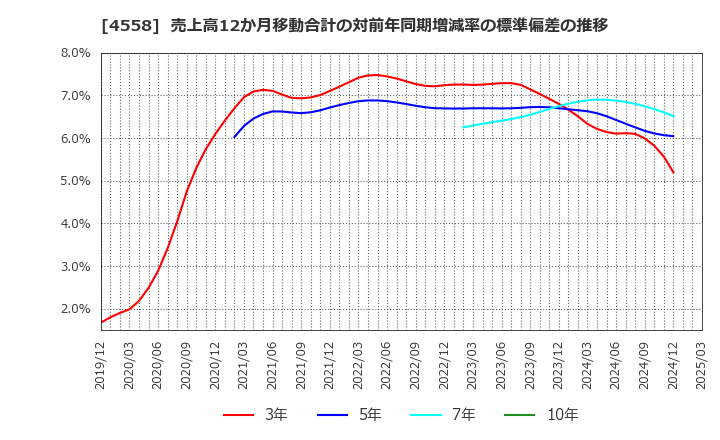 4558 (株)中京医薬品: 売上高12か月移動合計の対前年同期増減率の標準偏差の推移