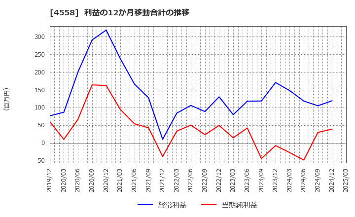 4558 (株)中京医薬品: 利益の12か月移動合計の推移