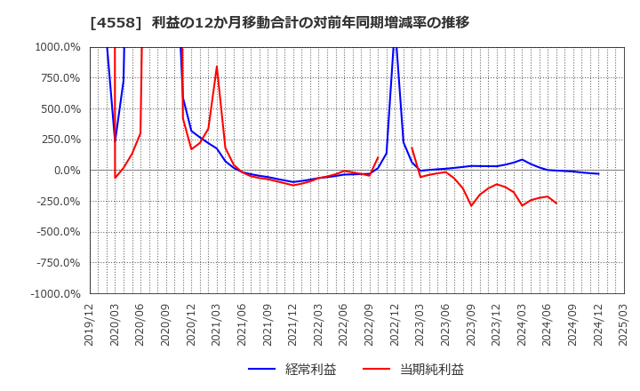 4558 (株)中京医薬品: 利益の12か月移動合計の対前年同期増減率の推移