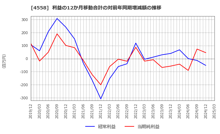 4558 (株)中京医薬品: 利益の12か月移動合計の対前年同期増減額の推移