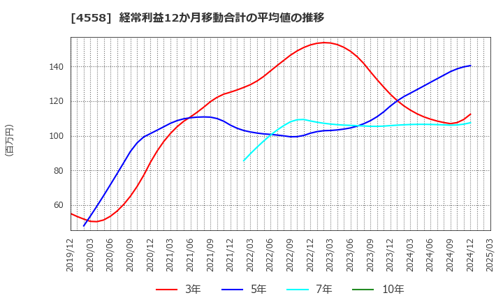 4558 (株)中京医薬品: 経常利益12か月移動合計の平均値の推移