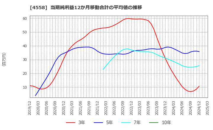 4558 (株)中京医薬品: 当期純利益12か月移動合計の平均値の推移